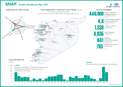 Syria: Conflict Dashboard May 2015