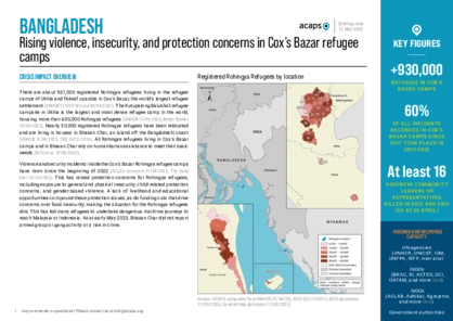 Rising violence, insecurity, and protection concerns in Cox’s Bazar refugee camps Rising violence, insecurity, and protection concerns in Cox’s Bazar refugee camps